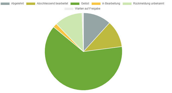 Statistik zur Bearbeitung der Anliegen in ''Sags Hamm''