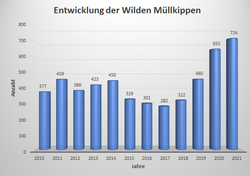 Diagramm zur Entwicklung der ''Wilden Müllkippen'' in Hamm