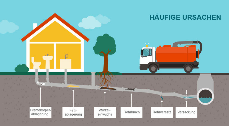 Schaubild für häufige Ursachen für Probleme mit der Abwasserleitung