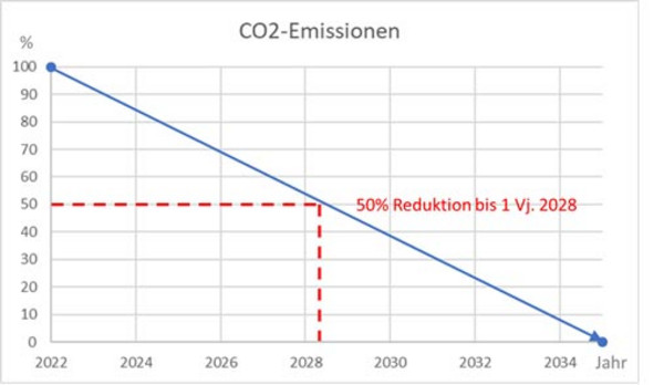 Ziele der Co2-Reduktion der Stadt Hamm 