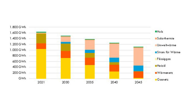 Entwicklung der Endenergie von 2021 bis 2045