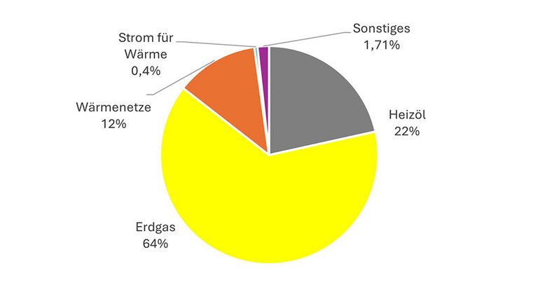 Aufteilung der Endenergie im Jahre 2021 Kreisdiagramm zur Aufteilung der Endenergie im Jahre 2021