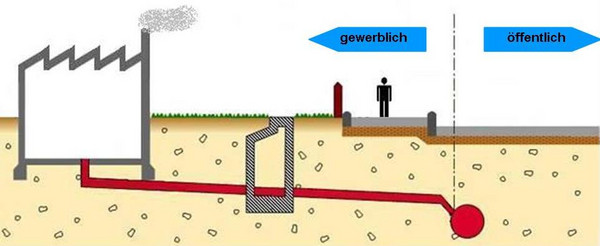 Das Bild zeigt den Verlauf der Abwasserleitung vom Gebäude über den Revisionsschacht bis zum Kanal. Die Leitung ist privat und der Kanal öffentlich.